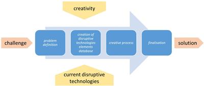 Orde ab Chao Method for Disruptive Innovations Creation (With COVID-19 Pandemic Case Application)